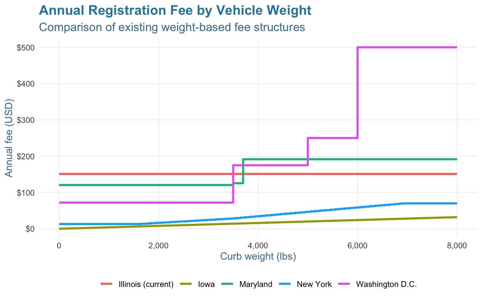 Line chart comparing annual registration fees by vehicle weight for Illinois (flat $151), Washington D.C., Maryland, Iowa, and New York