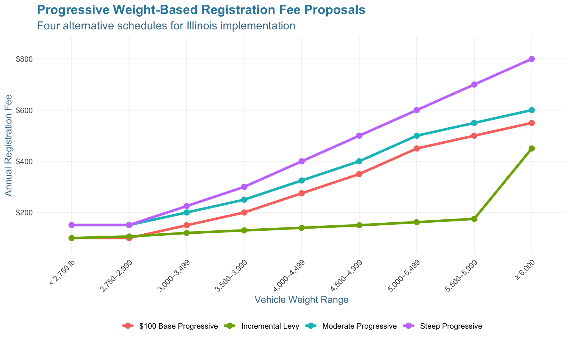 Line chart showing three progressive fee proposals (Moderate, Steep, and $100 Base) across vehicle weight classes